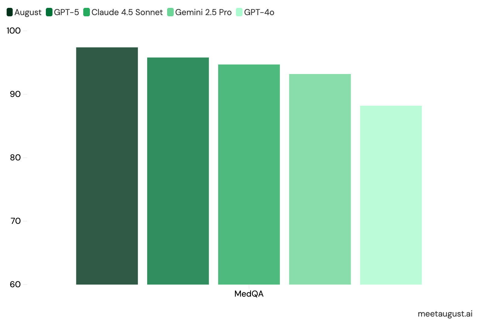 August versus other models on the MedQA benchmark